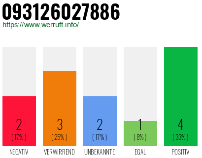 Rufnummer 093126027886 Telefonnummer 093126027886