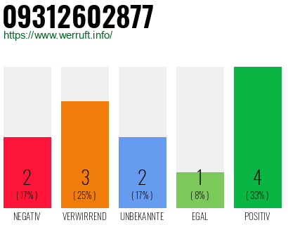 Rufnummer 09312602877 Telefonnummer 09312602877