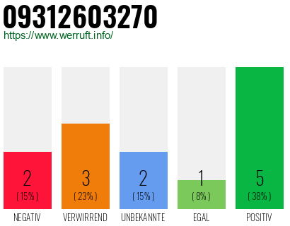 Rufnummer 09312603270 Telefonnummer 09312603270