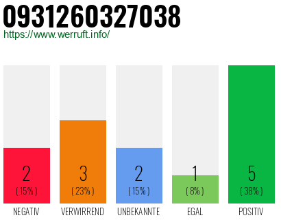 Rufnummer 0931260327038 Telefonnummer 0931260327038