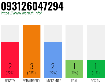 Rufnummer 093126047294 Telefonnummer 093126047294