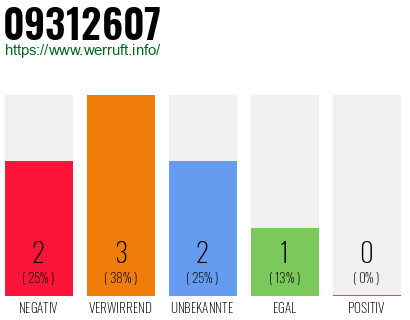Rufnummer 09312607 Telefonnummer 09312607