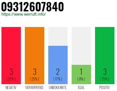 Rufnummer 09312607840 Telefonnummer 09312607840