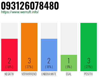 Rufnummer 093126078480 Telefonnummer 093126078480