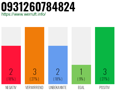 Rufnummer 0931260784824 Telefonnummer 0931260784824