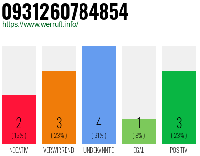 Rufnummer 0931260784854 Telefonnummer 0931260784854