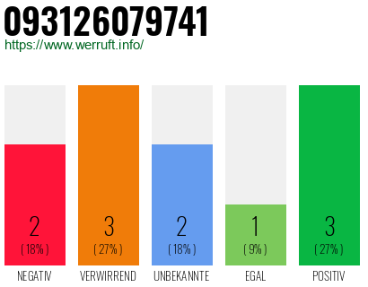 Rufnummer 093126079741 Telefonnummer 093126079741