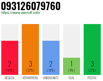 Rufnummer 093126079760 Telefonnummer 093126079760