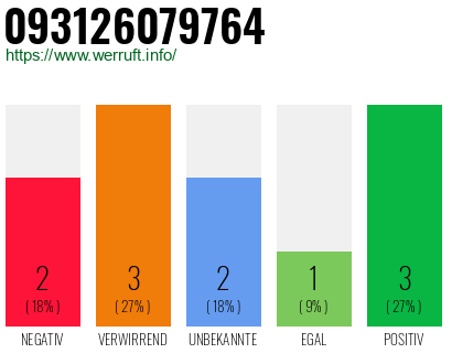 Rufnummer 093126079764 Telefonnummer 093126079764