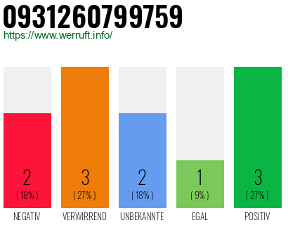 Rufnummer 0931260799759 Telefonnummer 0931260799759