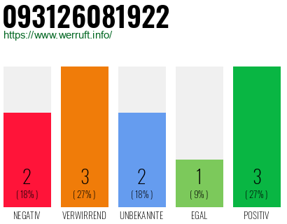 Rufnummer 093126081922 Telefonnummer 093126081922