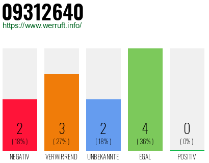 Rufnummer 09312640 Telefonnummer 09312640