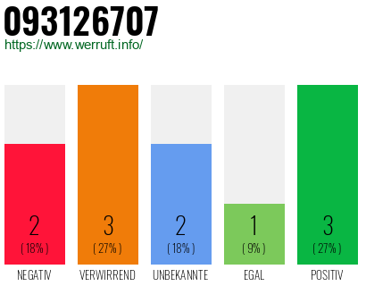Rufnummer 093126707 Telefonnummer 093126707