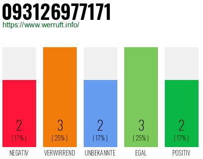 Rufnummer 093126977171 Telefonnummer 093126977171