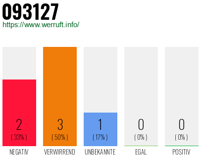 Rufnummer 093127 Telefonnummer 093127