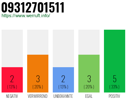 Rufnummer 09312701511 Telefonnummer 09312701511