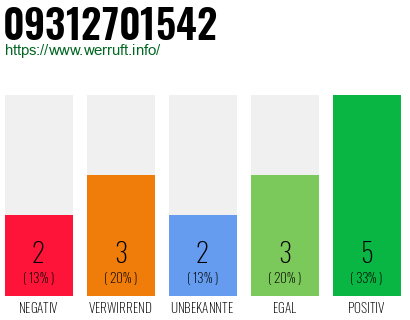 Rufnummer 09312701542 Telefonnummer 09312701542