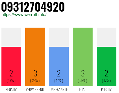 Rufnummer 09312704920 Telefonnummer 09312704920
