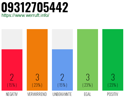 Rufnummer 09312705442 Telefonnummer 09312705442