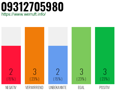 Rufnummer 09312705980 Telefonnummer 09312705980