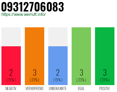 Rufnummer 09312706083 Telefonnummer 09312706083