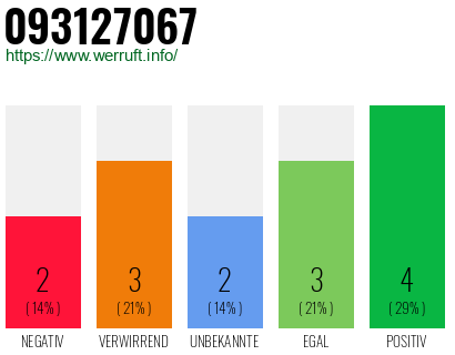 Rufnummer 093127067 Telefonnummer 093127067