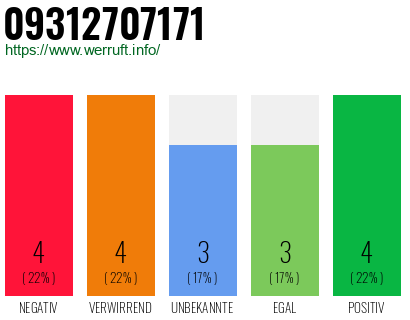 Rufnummer 09312707171 Telefonnummer 09312707171
