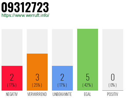Rufnummer 09312723 Telefonnummer 09312723