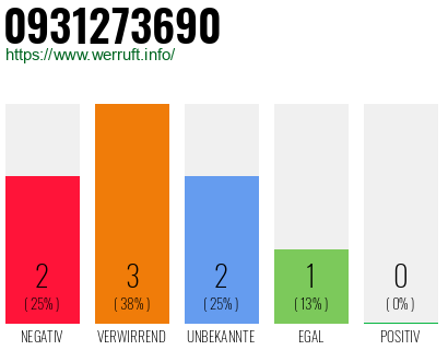 Rufnummer 0931273690 Telefonnummer 0931273690