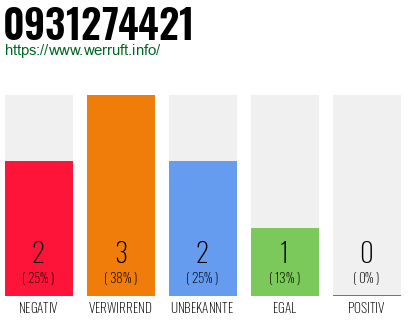 Rufnummer 0931274421 Telefonnummer 0931274421