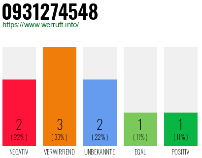 Rufnummer 0931274548 Telefonnummer 0931274548