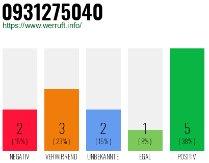 Rufnummer 0931275040 Telefonnummer 0931275040