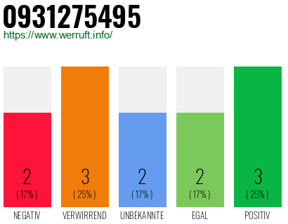 Rufnummer 0931275495 Telefonnummer 0931275495