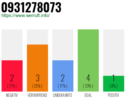 Rufnummer 0931278073 Telefonnummer 0931278073