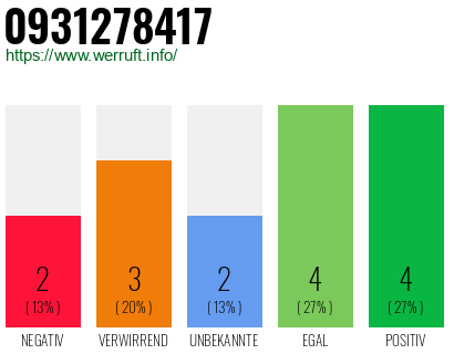 Rufnummer 0931278417 Telefonnummer 0931278417