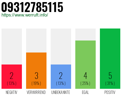 Rufnummer 09312785115 Telefonnummer 09312785115