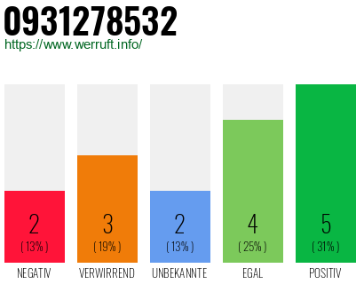 Rufnummer 0931278532 Telefonnummer 0931278532