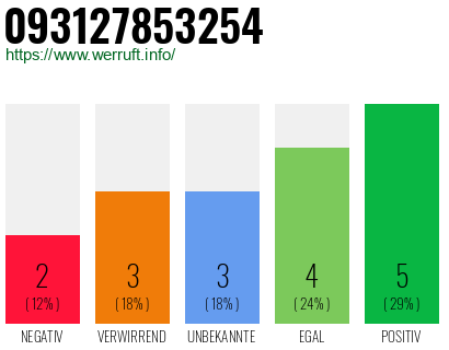 Rufnummer 093127853254 Telefonnummer 093127853254