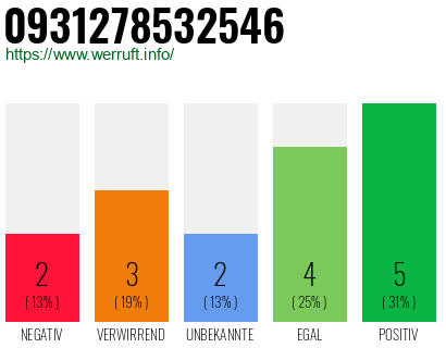 Rufnummer 0931278532546 Telefonnummer 0931278532546