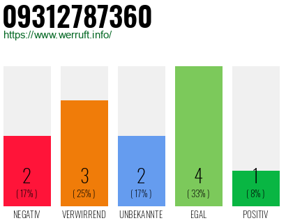 Rufnummer 09312787360 Telefonnummer 09312787360