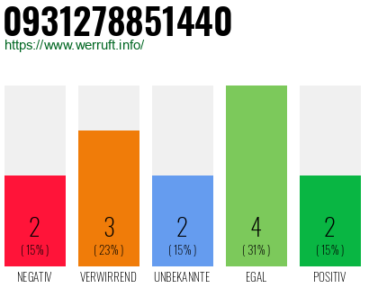 Rufnummer 0931278851440 Telefonnummer 0931278851440