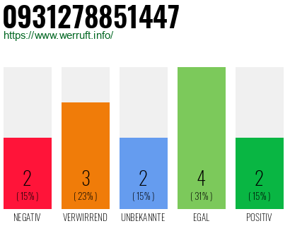 Rufnummer 0931278851447 Telefonnummer 0931278851447