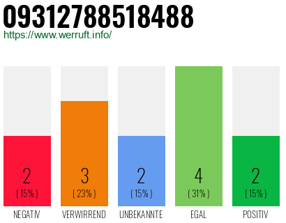 Rufnummer 09312788518488 Telefonnummer 09312788518488