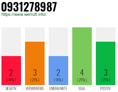 Rufnummer 0931278987 Telefonnummer 0931278987