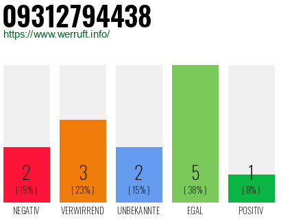 Rufnummer 09312794438 Telefonnummer 09312794438