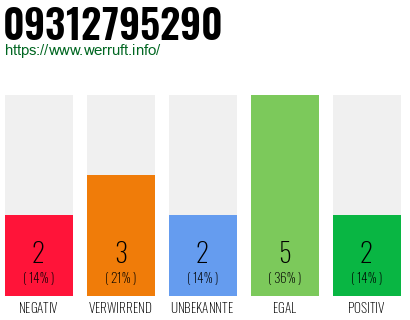 Rufnummer 09312795290 Telefonnummer 09312795290