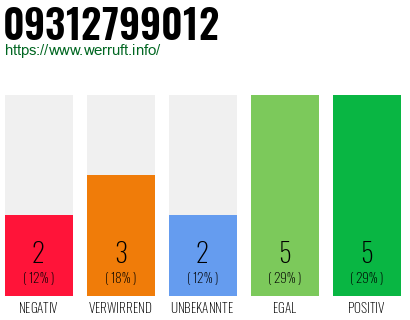 Rufnummer 09312799012 Telefonnummer 09312799012