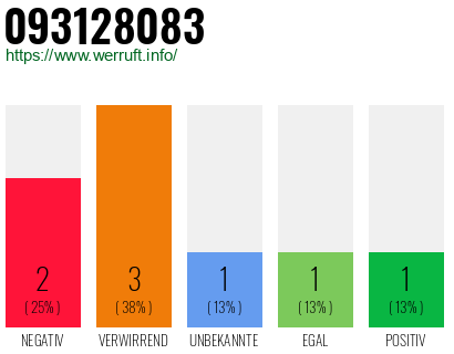 Rufnummer 093128083 Telefonnummer 093128083
