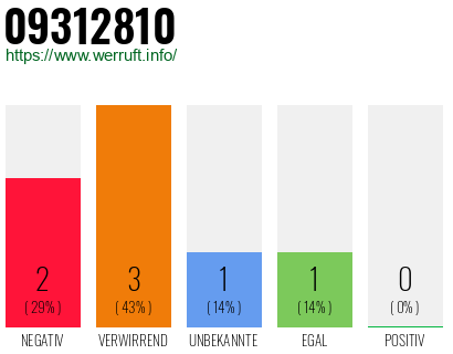 Rufnummer 09312810 Telefonnummer 09312810