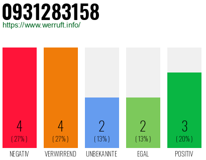 Rufnummer 0931283158 Telefonnummer 0931283158